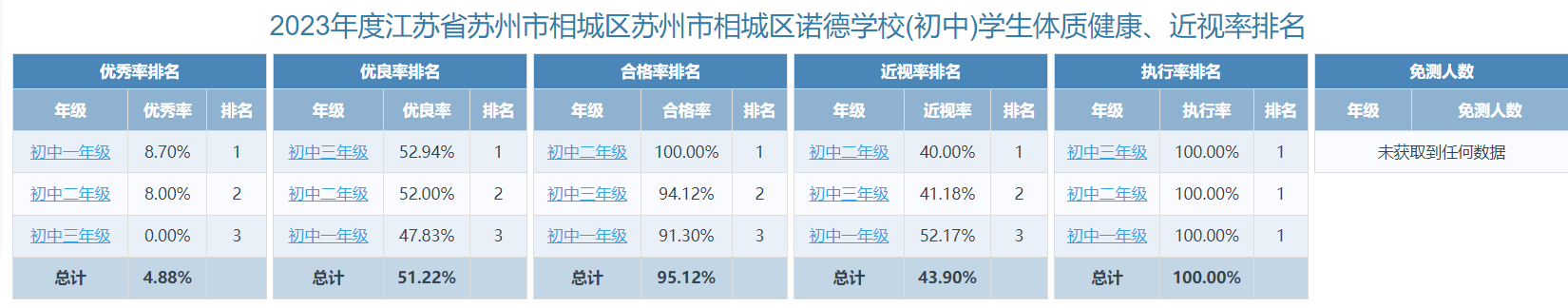 2023年度江苏省苏州市相城区诺德学校学生体质健康、近视率排名；2023-2024苏州市相城区诺德学校体育课表 - 2023 Health Report